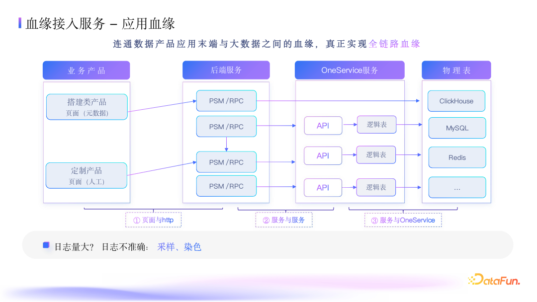 抖音集团数据血缘深度应用：架构、指标与优化实践 配图 10
