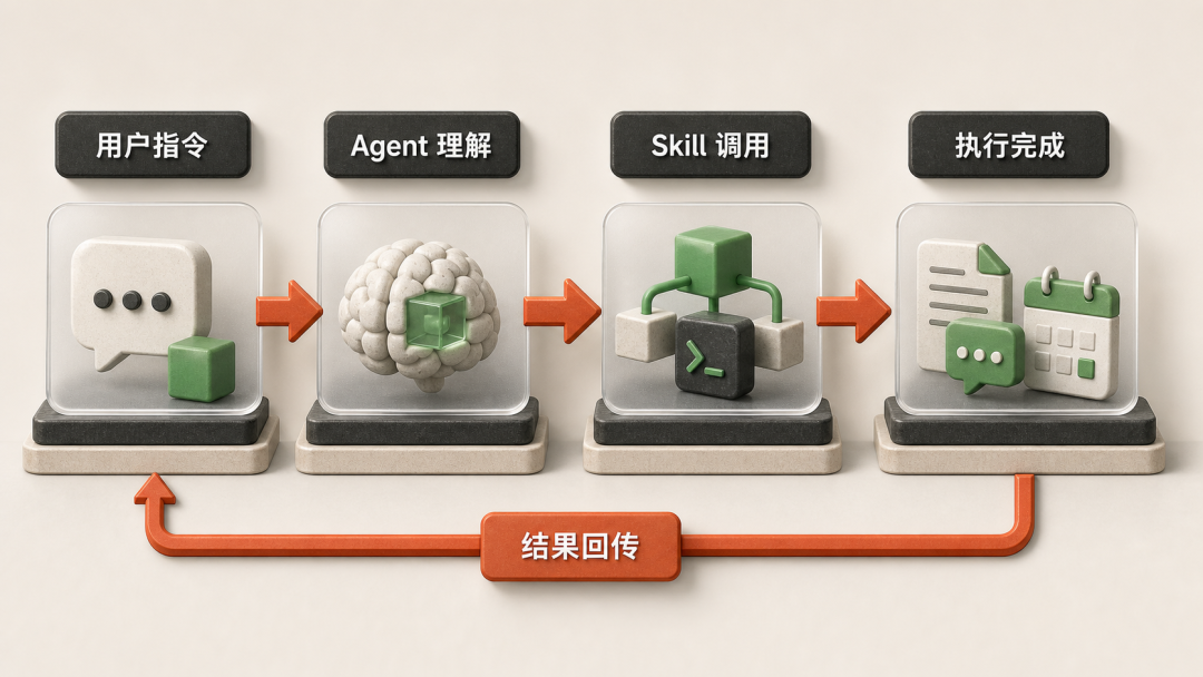 Skill 技能