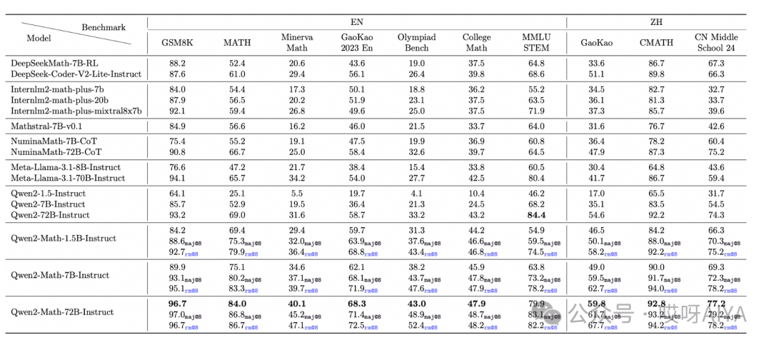 卷起来了，Qwen2-Math重磅来袭，数学能力超越GPT-4o 配图 3