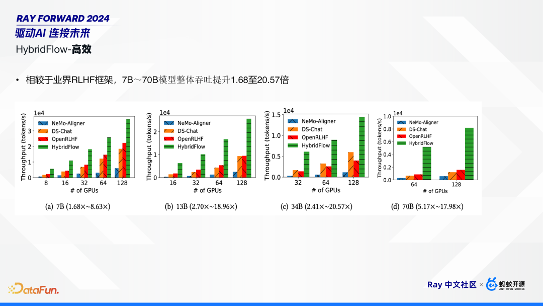 HybridFlow：基于 Ray 构建灵活且高效的 RLHF 编程框架 配图 18