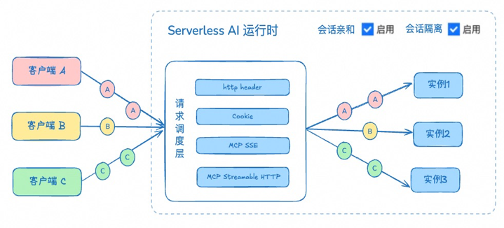 让 AI Agent 安全“跑”在云端：基于函数计算打造 Agent 代码沙箱 配图 6
