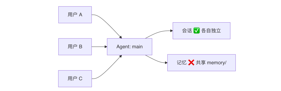 OpenClaw与Hermes：源码里的 AI Agent 架构知识大复盘 配图 11