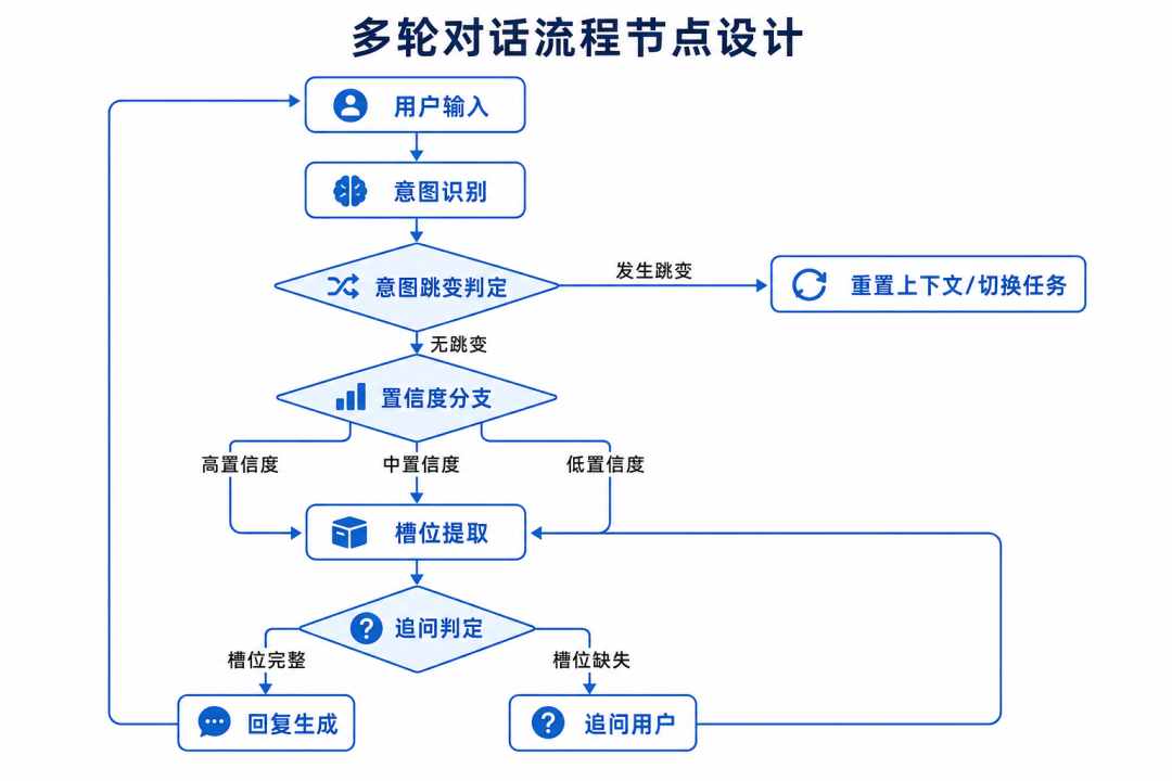 大模型问答流程节点设计:从一轮到多轮对话的意图识别 配图 2