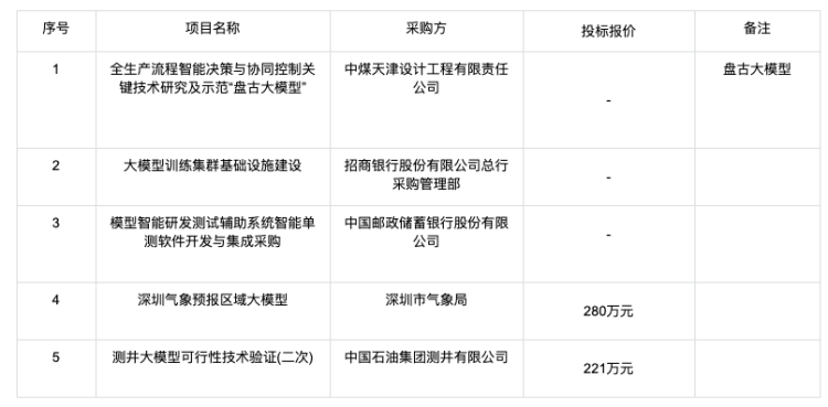 大模型的招投标订单都被谁拿走了？ 配图 7