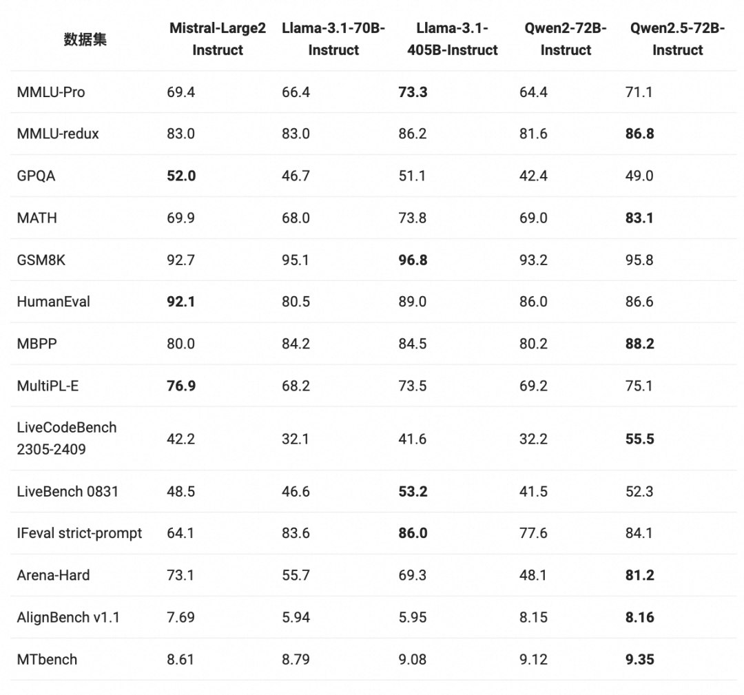Qwen2.5-LLM：扩展大型语言模型的边界 配图 6