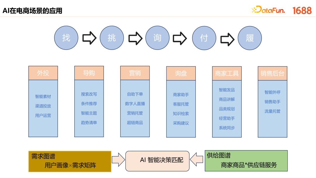 1688 AI 原生应用的创新探索与实践