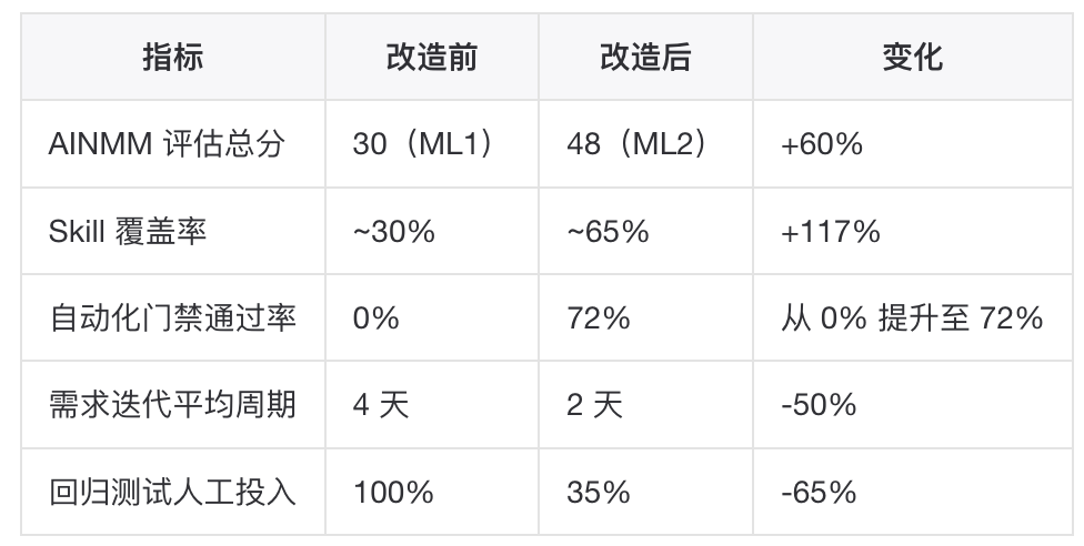 AINMM:存量生产级工程向 AI Native 演进的五级成熟度模型 配图 48