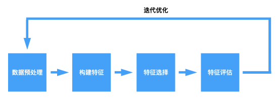 「推荐系统中的特征工程」1. 特征工程基础知识介绍 配图 3