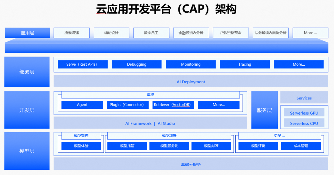 Serverless + AI 让应用开发更简单 配图 3
