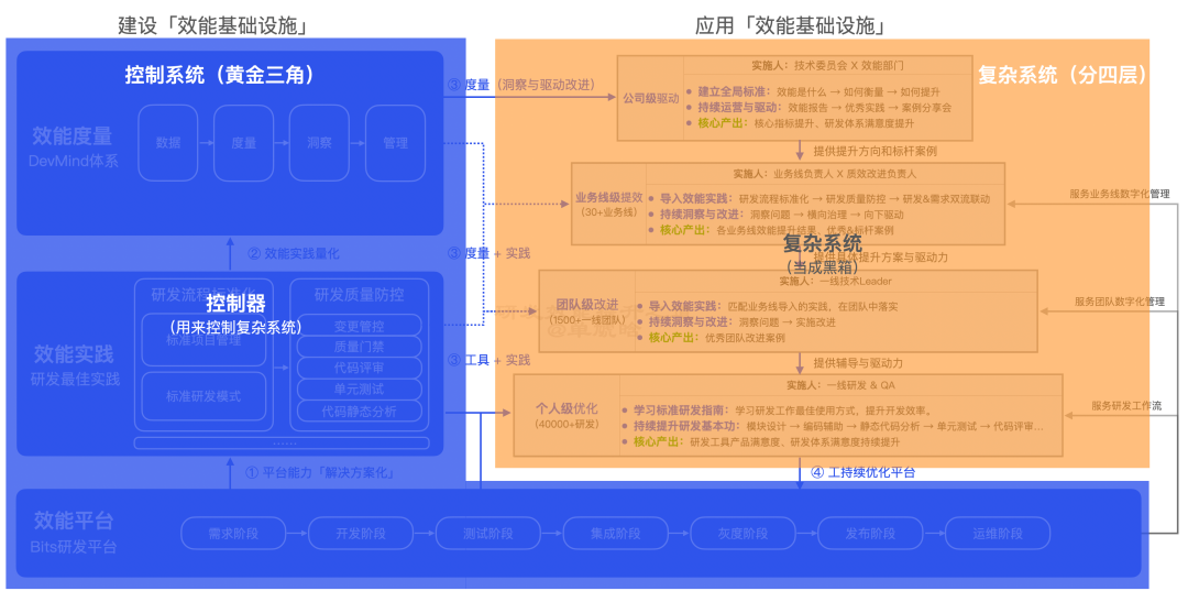 【重磅长文】字节跳动 研发效能提升之道：标准化 → 数字化 → 智能化之路 配图 49