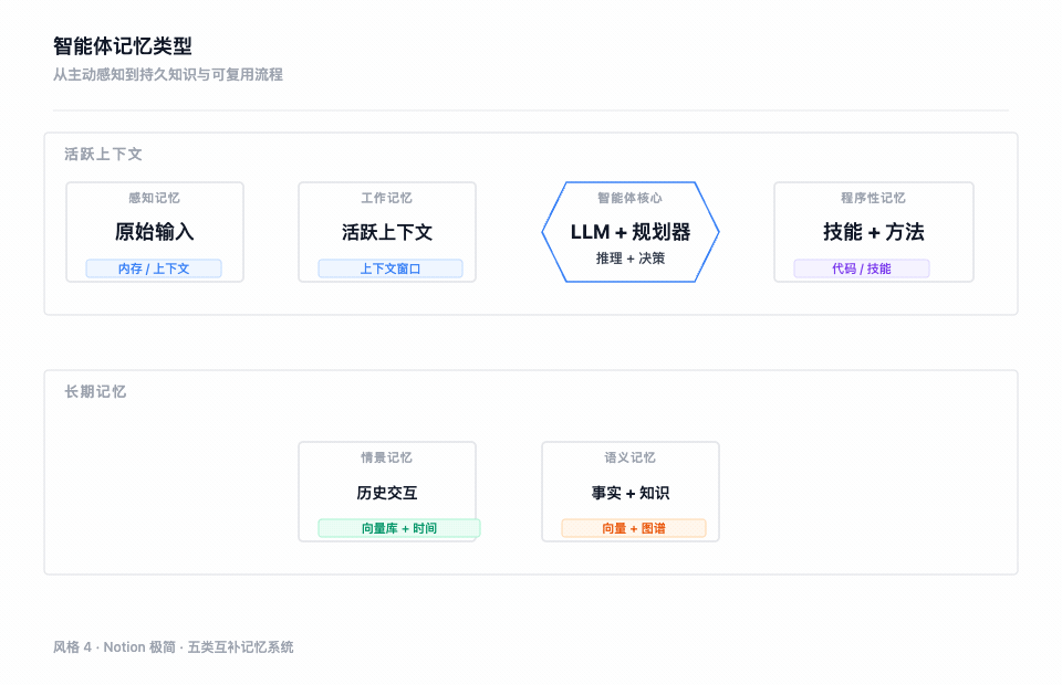 风格 4：Notion Clean，智能体记忆类型