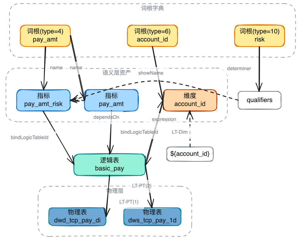 AI时代的数据研发-Semantic（语义层）实践总结 配图 15