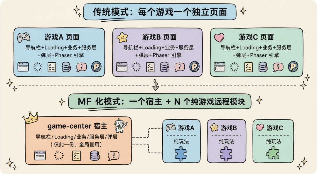 AI 自迭代的小游戏 Agent：2周上线6款小游戏，3天迭代12款小游戏 配图 34