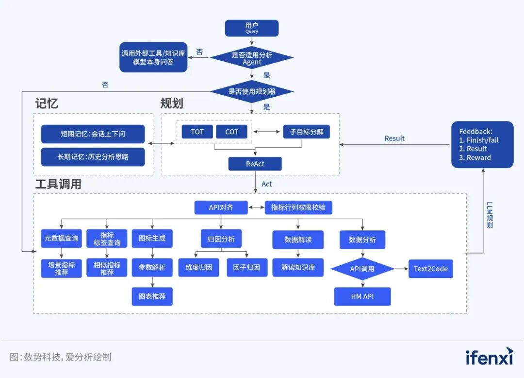 大模型+Agent+指标语义层：赋能某城商行非技术人员实现灵活取数用数｜案例研究 配图 2