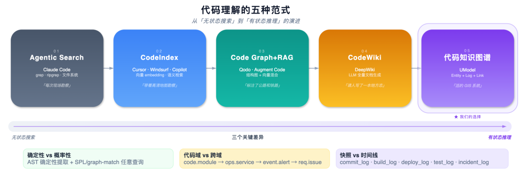 从可观测到可理解：用 UModel 构建 Agent 原生的代码知识图谱 配图 2