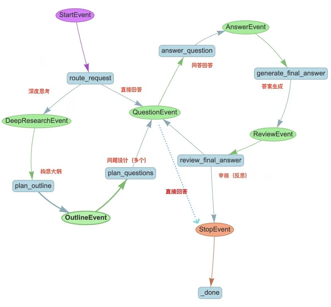 DeepSeek-R1 x Agentic RAG：构建带深度思考开关的知识研究助理｜深度长文 配图 5