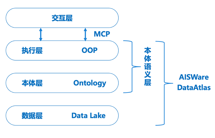 基于本体论与大模型的新一代智能应用开发体系 配图 8