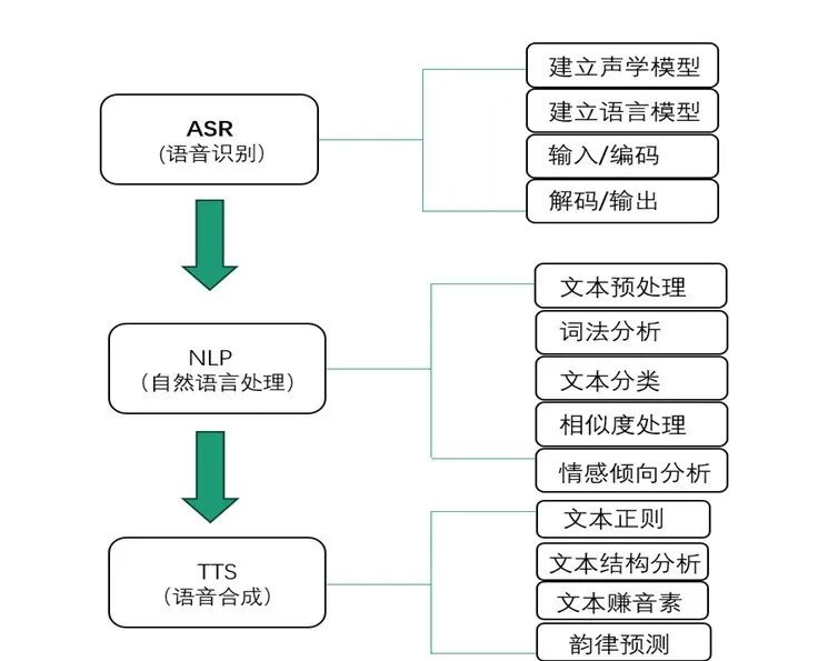 探索——智能语音对话原理 配图 2