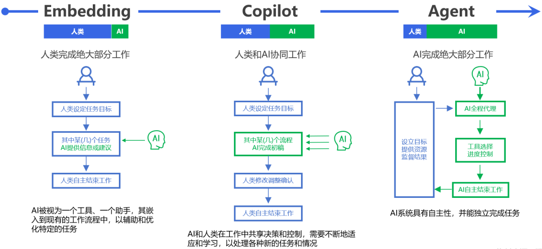 易路iBuilder智能体平台：AI进化关键之年，AI+HR不只是事务提效，更是…… 配图 2