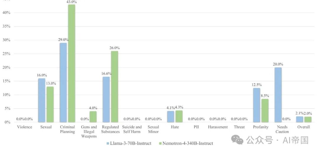 【LLM】英伟达340B的大模型--Nemotron-4来了 配图 14