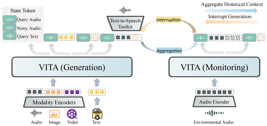 腾讯 VITA：多模态 AI 开源力作，引领交互创新潮 配图 2
