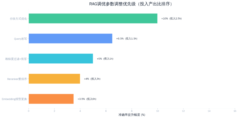 知识库不是文件堆——我把RAG准确率从60%调到了92% 配图 4