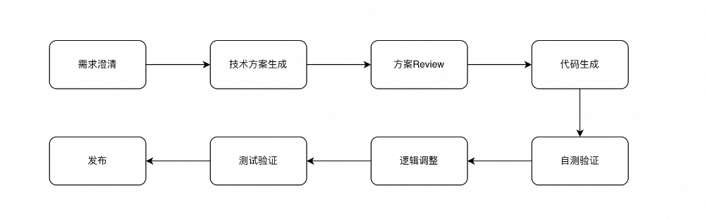 【AI Coding】借助cursor实现业务需求全栈交付实践 配图 6