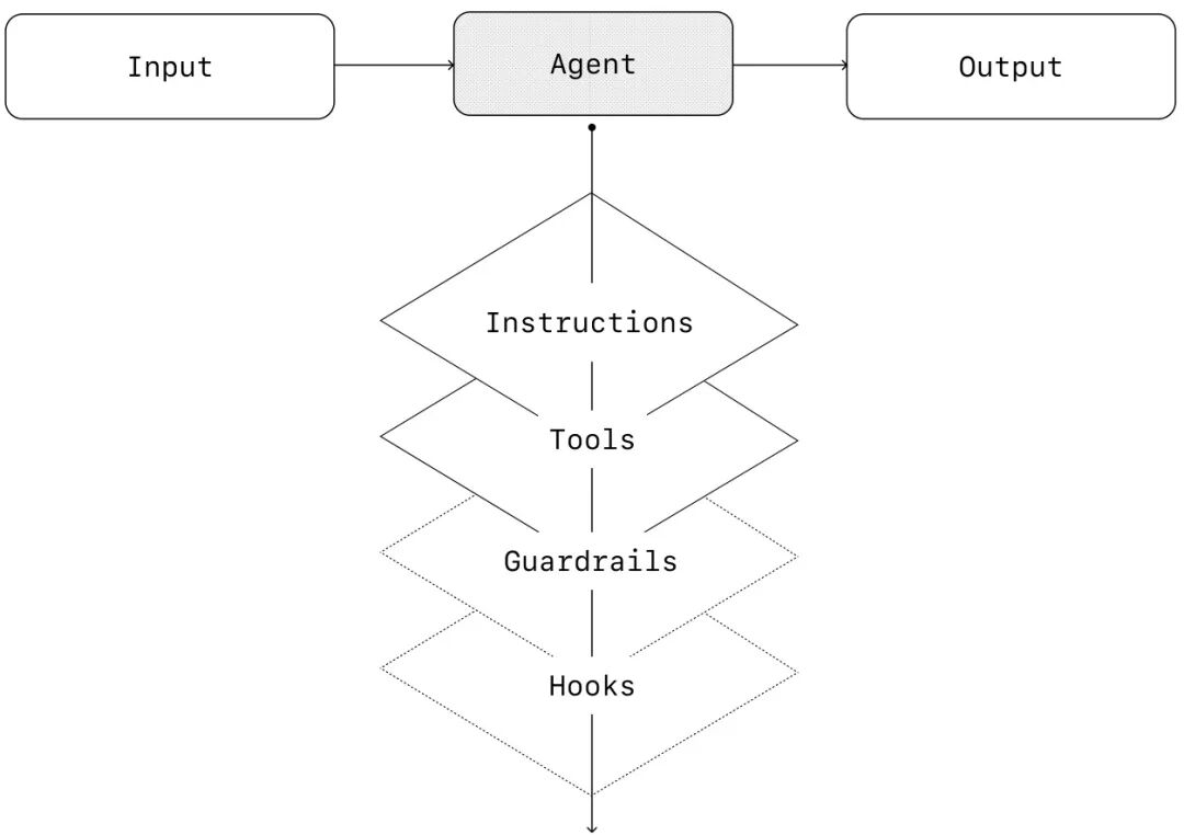 OpenAI:构建Agent的实用指南