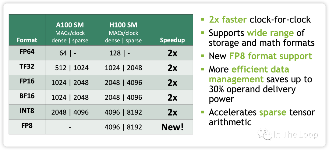 疯狂的 H100：现代 GPU 体系结构浅析，从算力焦虑开始聊起 配图 37