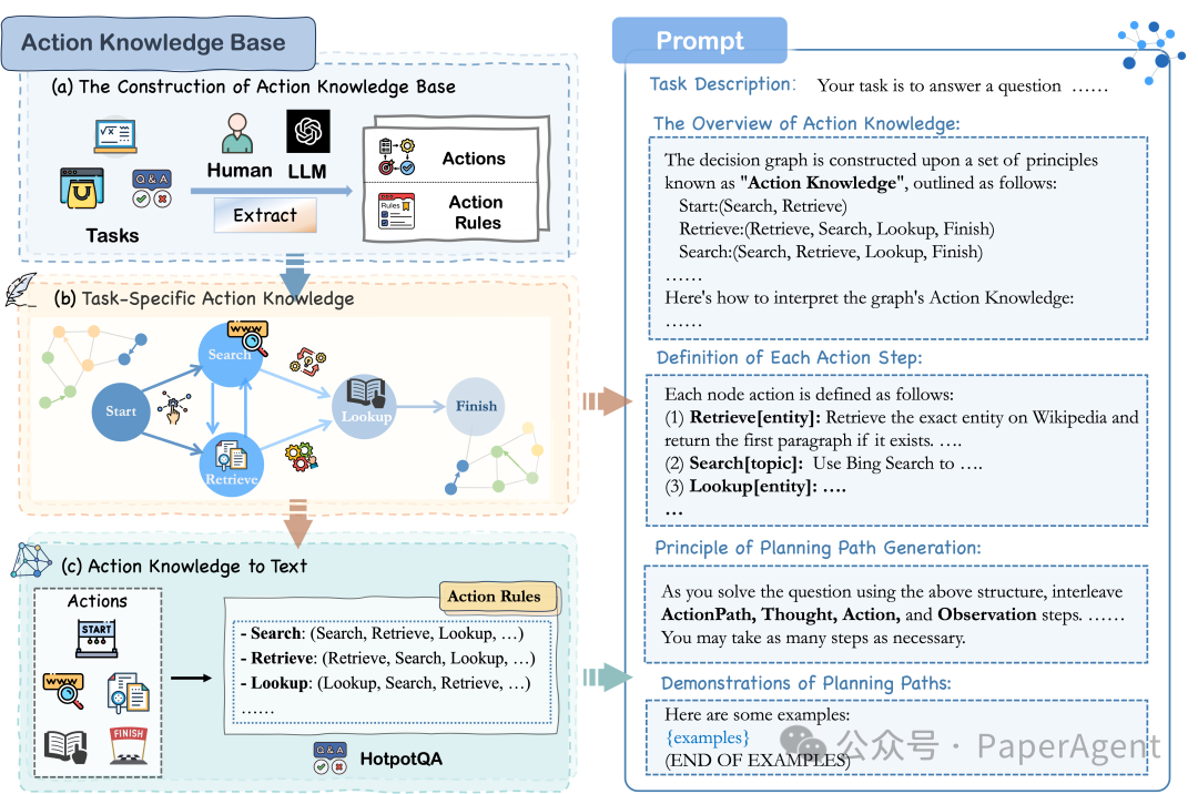 KnowAgent：一种整合Action知识库来增强大模型Agent规划能力的新方法。 配图 2