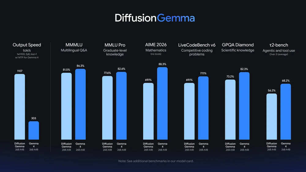 DiffusionGemma: 文本生成速度提升 4 倍 配图 3