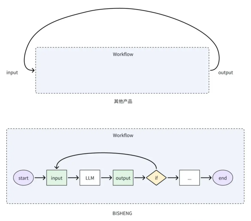 通用型AI Agent？业务落地还得靠Workflow！ 配图 2