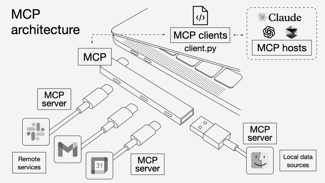 MCP：从理论到实践