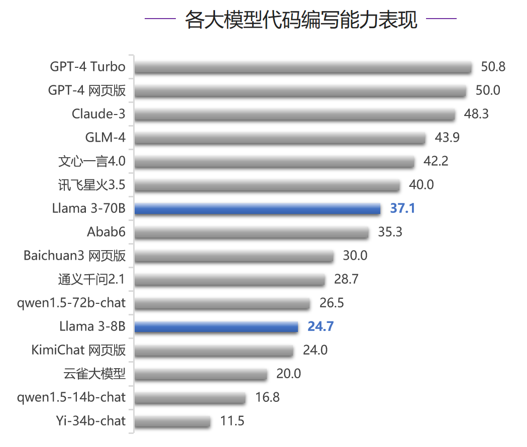 清华首测 Llama 3：史上最强开源模型到底怎么样？ 配图 5