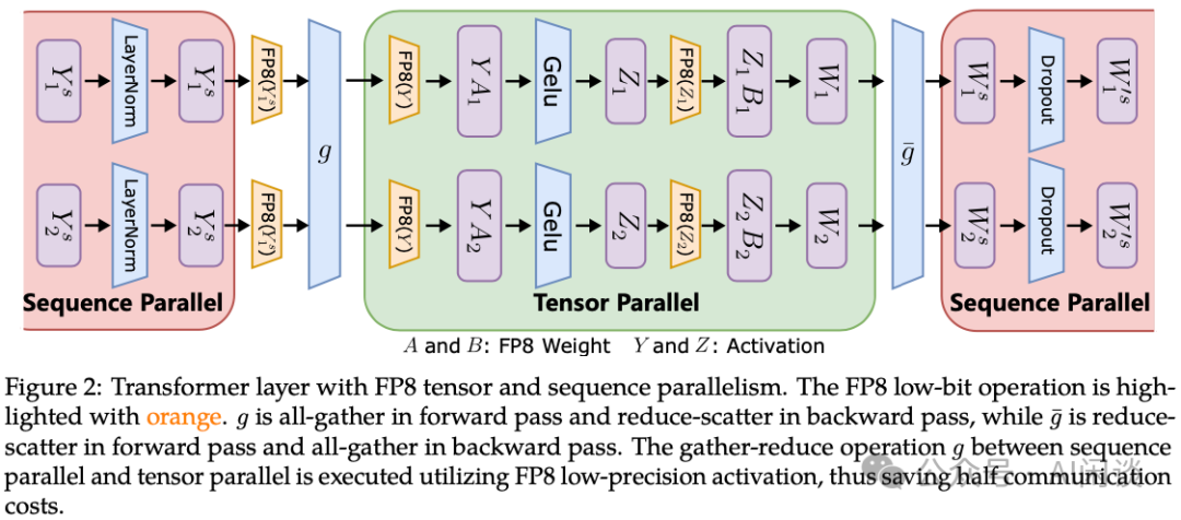 万字综述：全面梳理 FP8 训练和推理技术 配图 48