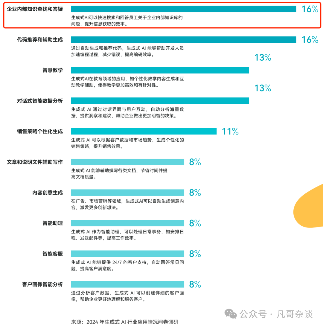 中国企业生成式 AI 应用落地现状？我们采访了数百家企业先行者 配图 6