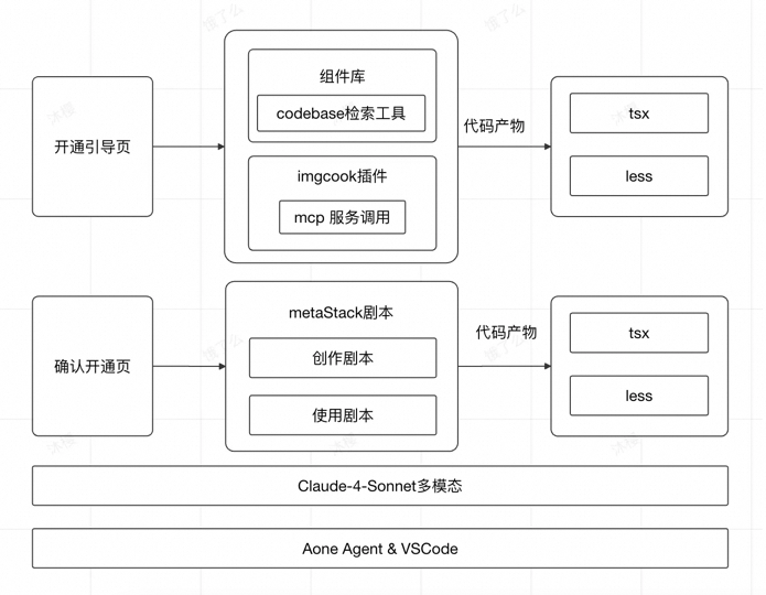 仅凭几张图片，我们是如何让 AI 自动生成 70% 可用前端代码的？ 配图 2