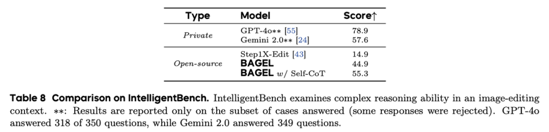 Seed Research｜理解与生成统一模型 BAGEL 开源，All-in-One Model！ 配图 17