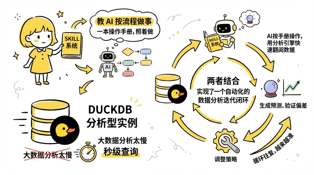 OpenClaw Skill × DuckDB：一个会自动进化的电商销售分析预测是怎么炼成的 配图 6