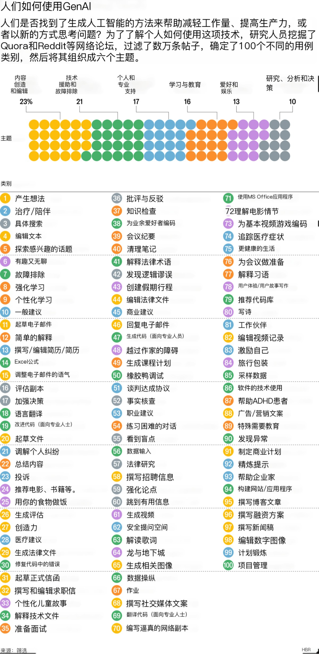 GenAI革命：哈佛商业评论发布的100个真实应用案例
