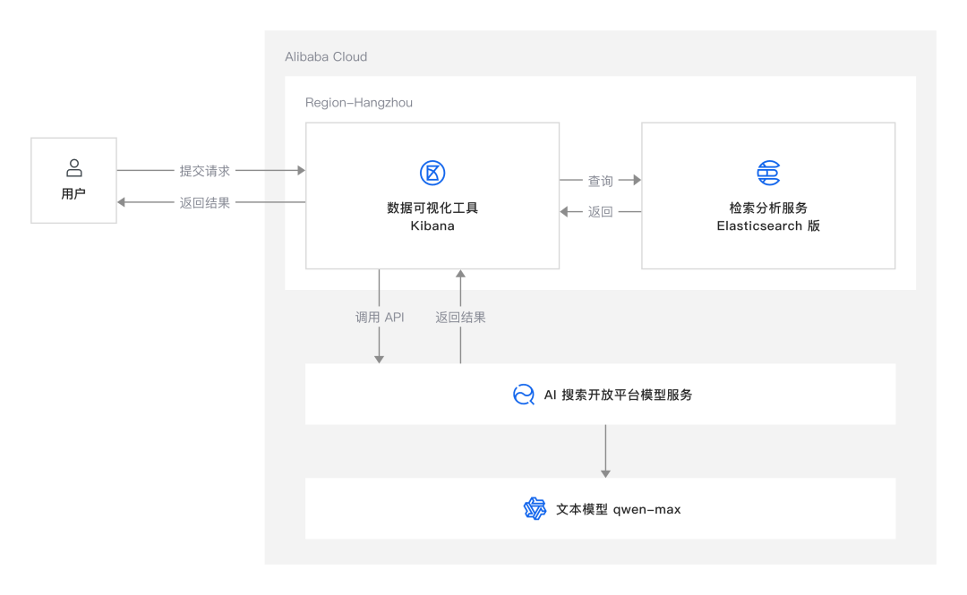 如何在 Elasticsearch 中构建你的智能 AI 助手？ 配图 2