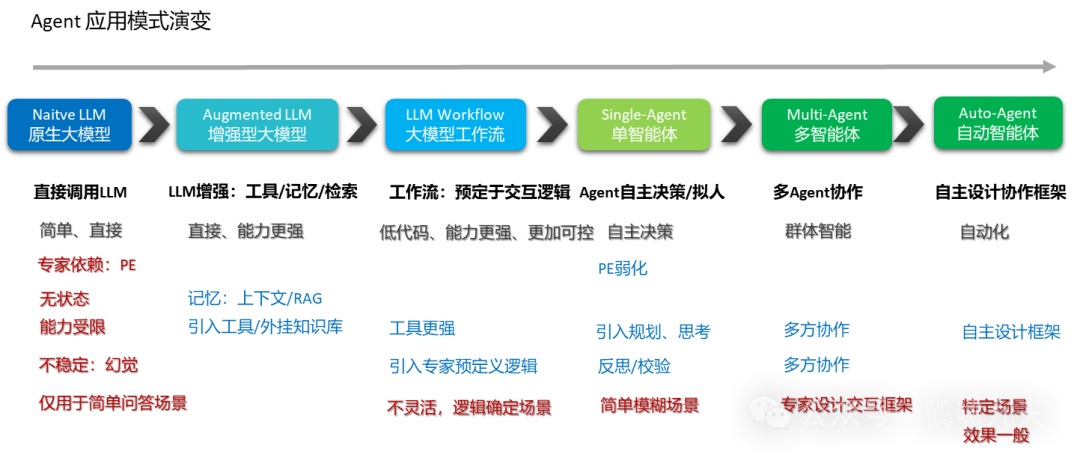 【技术】Agent应用路线图 配图 25
