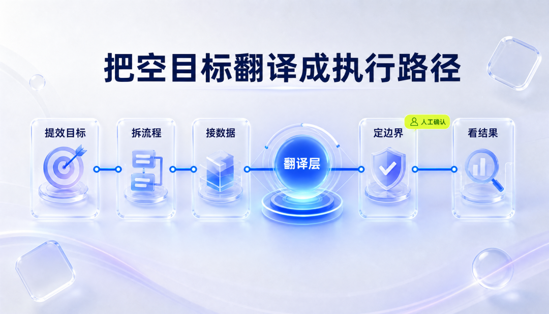 企业真正缺的是 AI 落地翻译层 配图 3