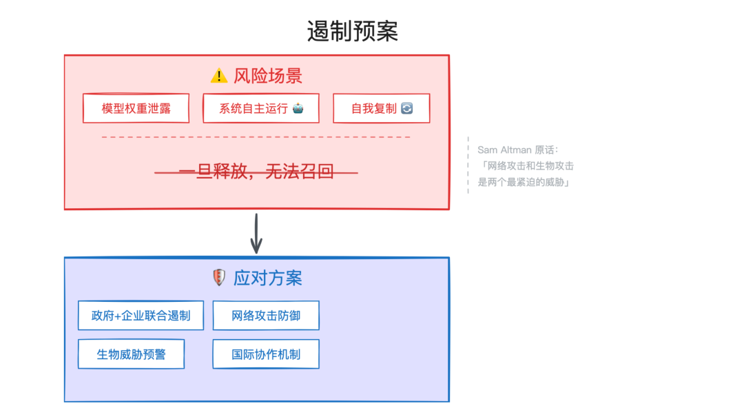 AI 遏制预案