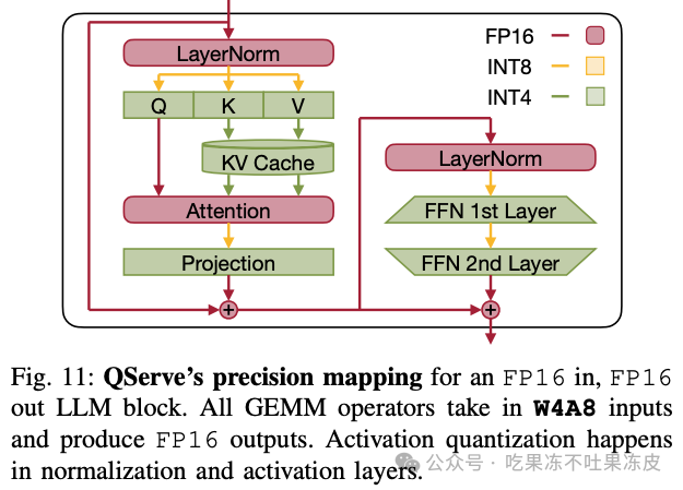 大模型量化技术原理：QoQ量化及QServe推理服务系统 配图 11