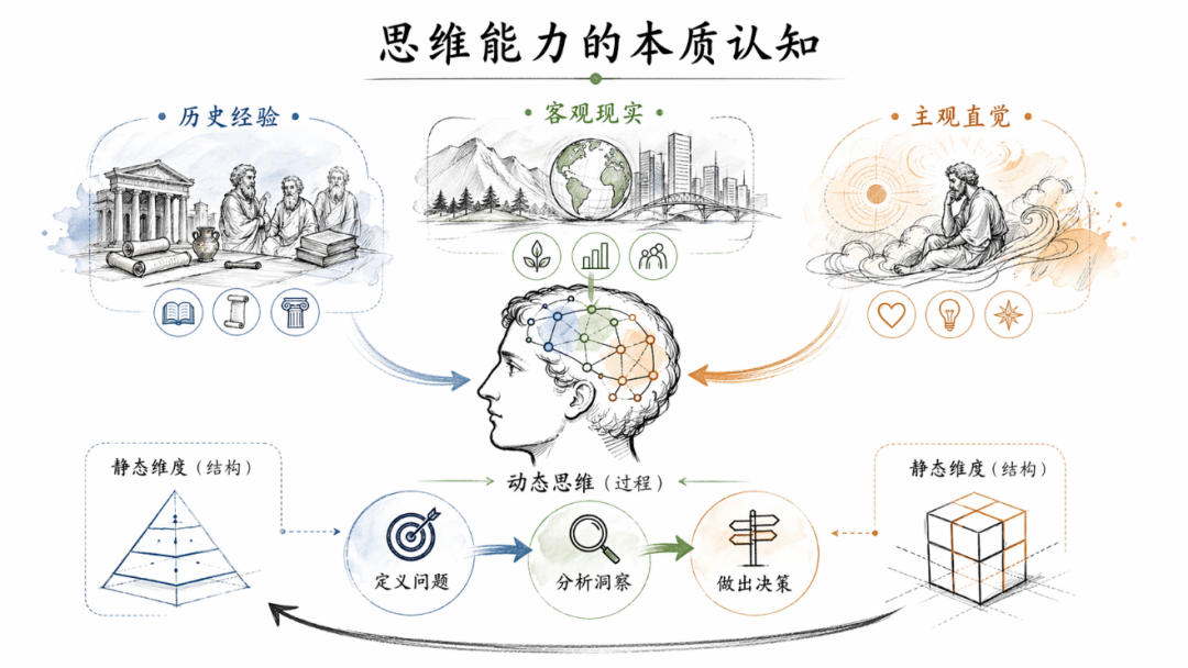 思维系列-如何提升自我思维能力，实现从知识库到经验模式库的跃迁