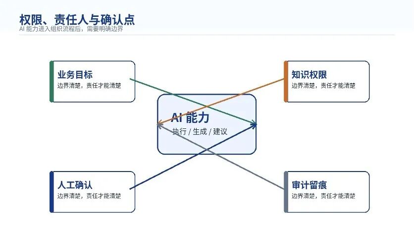 从提示词到组织资产：企业 AI 能力为什么需要被运营？ 配图 7