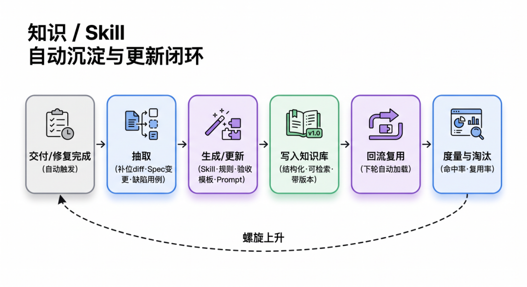 从分散提效到 AI Native 组织的实践 配图 11