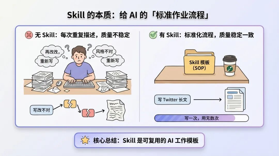 Skill 的本质：给 AI 的「标准作业流程」