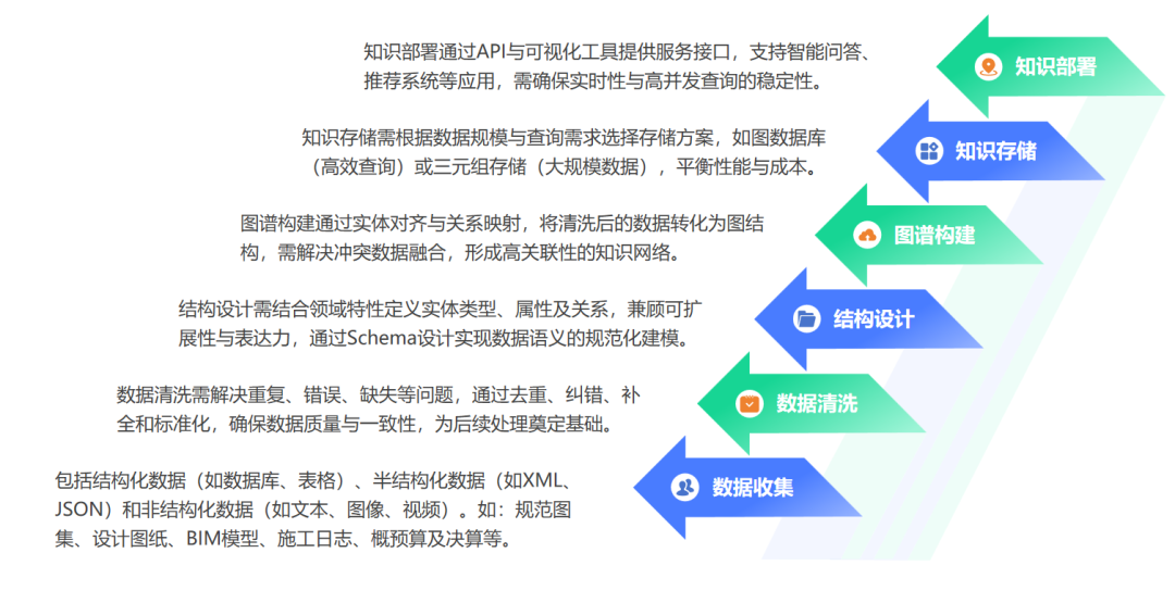 技术  ▏建筑垂直领域大模型部署的关键要素探讨——知识图谱 配图 2